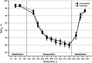 SPO2 Validation Study: Commercial Smarwatch vs. Pulse Oximeter (Link below)